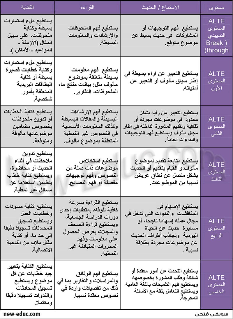 الاختبارات التشخيصية في اللغة العربية العربية
