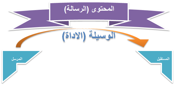 الاتصال التعليمي و تقنيات التعليم تعليم جديد