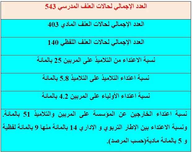 العنف المدرسي في تونس