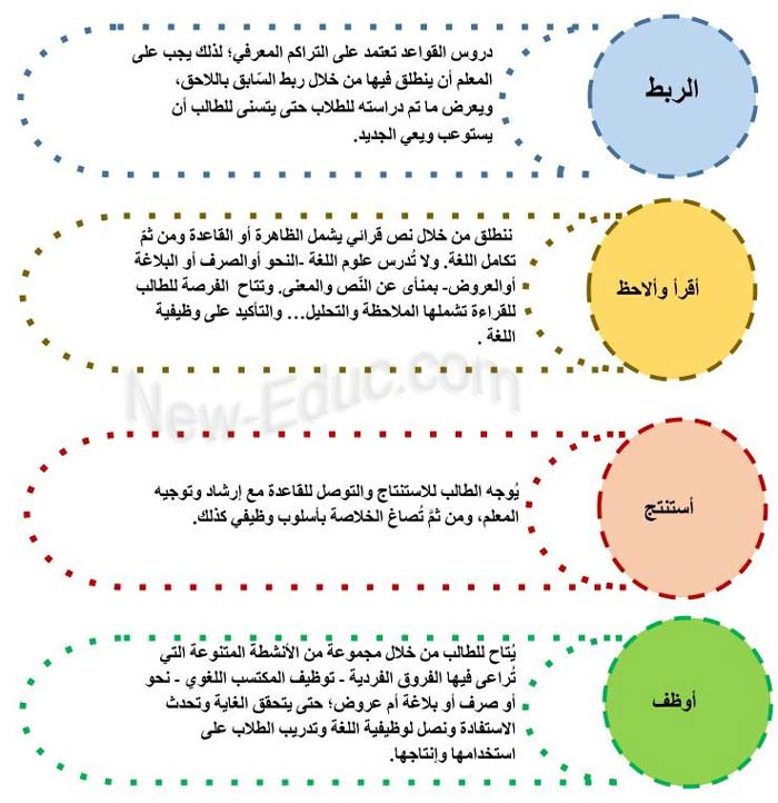 درس القواعد