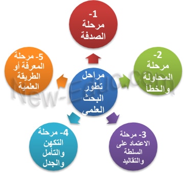 من المراحل الأساسية للبحث العلمي بيت العلم؟