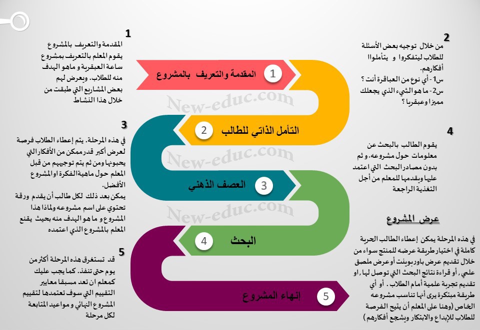 مراحل ساعة العبقرية