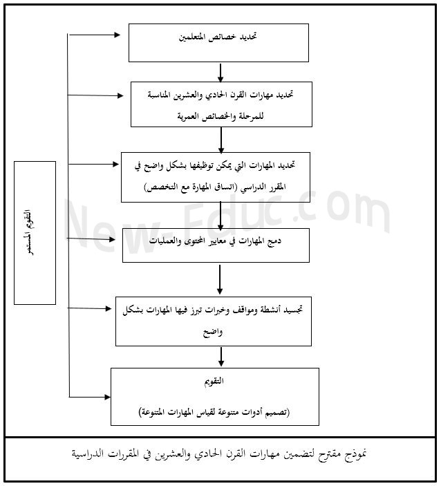 مهارات القرن الحادي والعشرين في الفصول الدراسية تعليم جديد