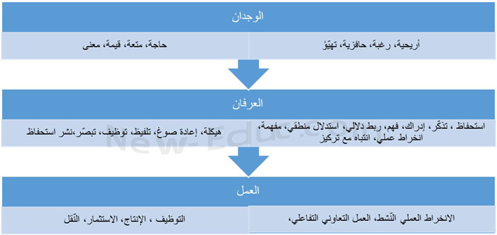 بيداغوجيا الإبداع