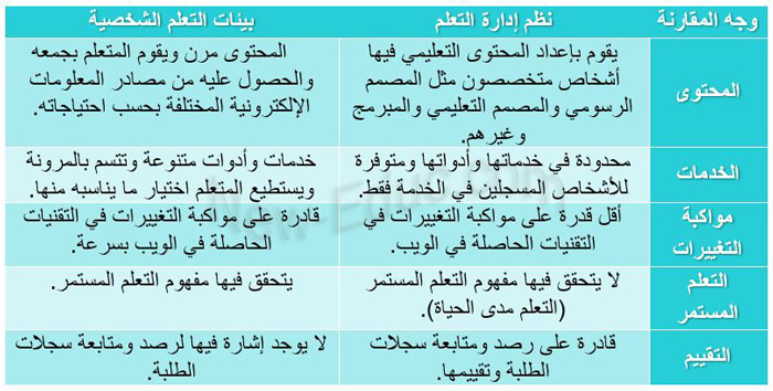 بيئات التعلم الشخصية