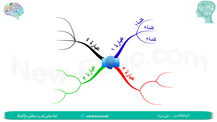 خريطة مفاهيم خصائص الجمع