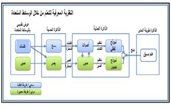 النظرية المعرفية من خلال الوسائط المتعددة 