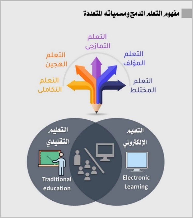 التعلم المدمج