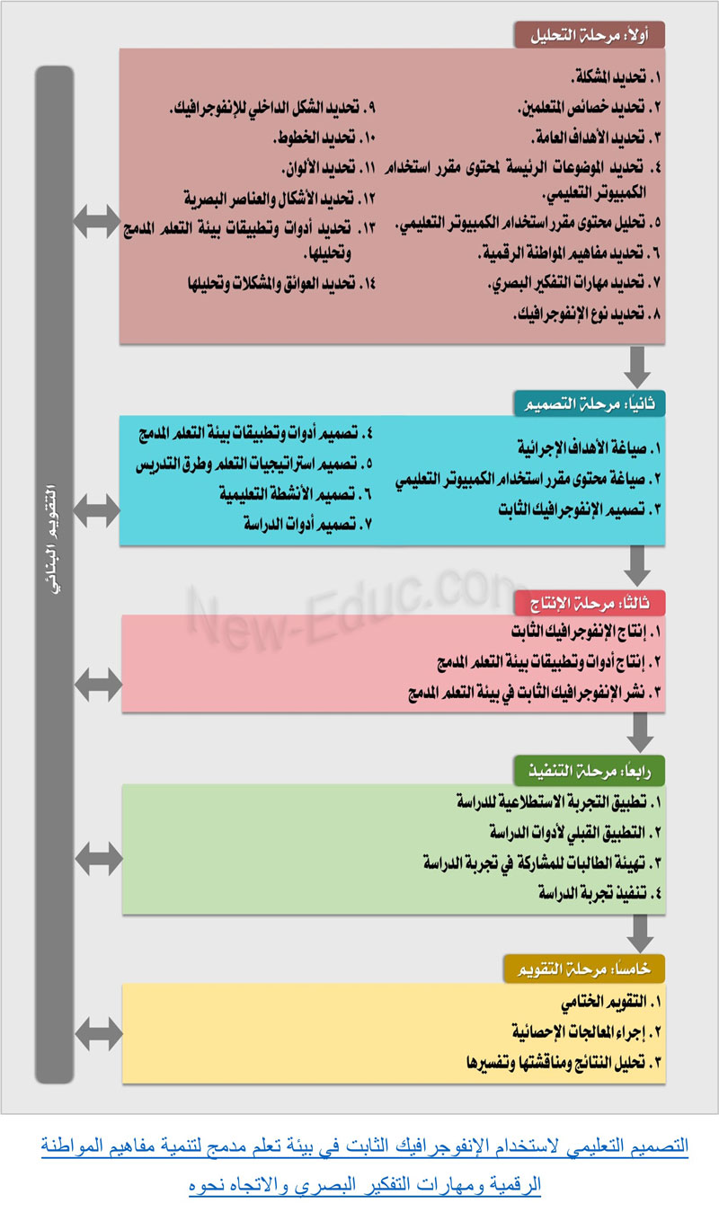 التعلم المدمج