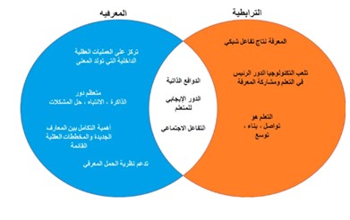 النظرية الترابطية