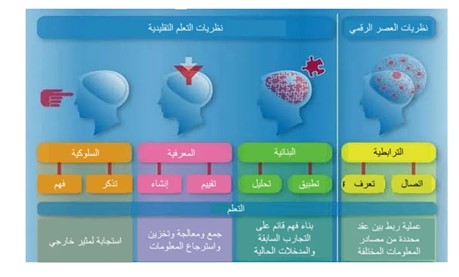 النظرية الترابطية