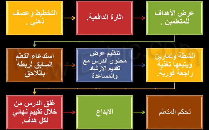 النموذج التفاعلي في التربية