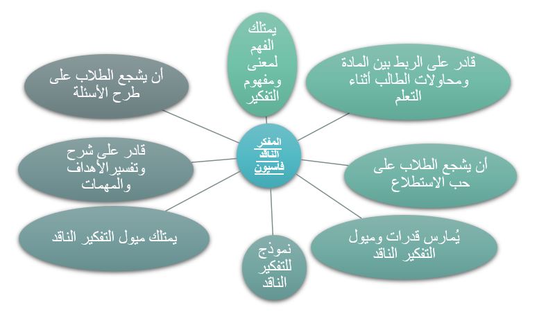 بحث عن التفكير الناقد ومهارات القراءة