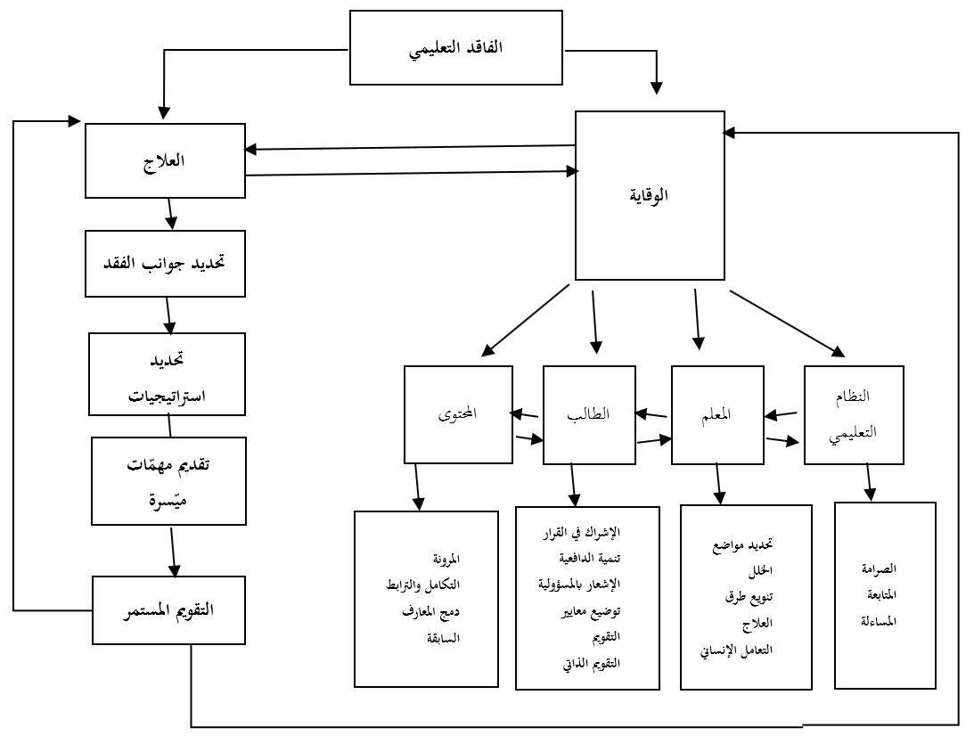 الفاقد التعليمي نموذج نموذج خطة