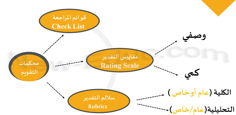 محكمات التقويم