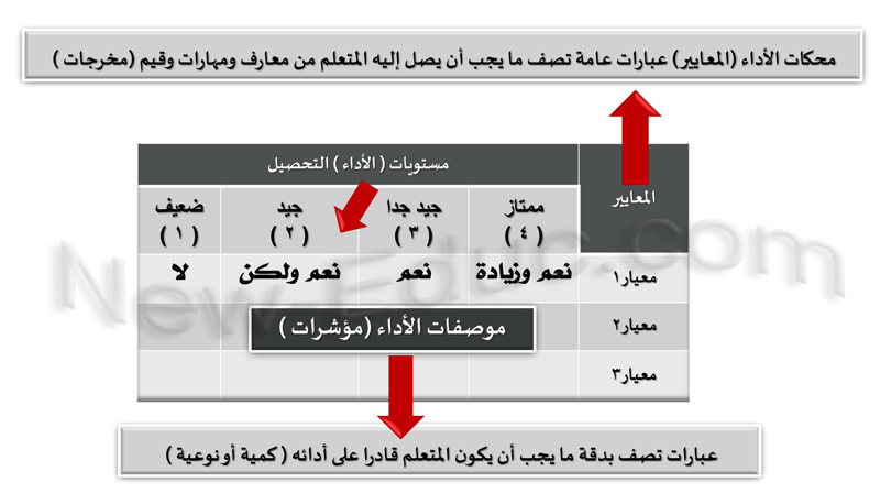 محكمات التقويم