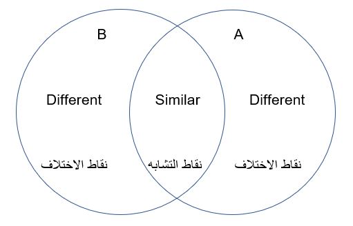 مخطط Venn