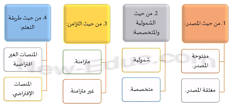 المنصات التعليمية الإلكترونية 