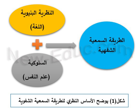 الطريقة السمعية الشفوية 