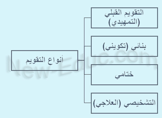 القياس و التقويم 