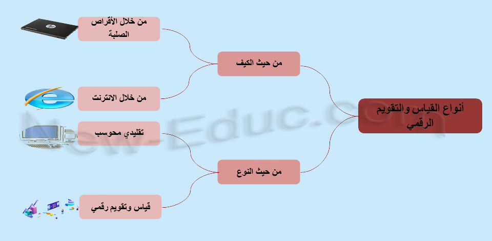 أدوات القياس والتقويم في ظل توظيف التكنولوجيا الرقمية في التعليم