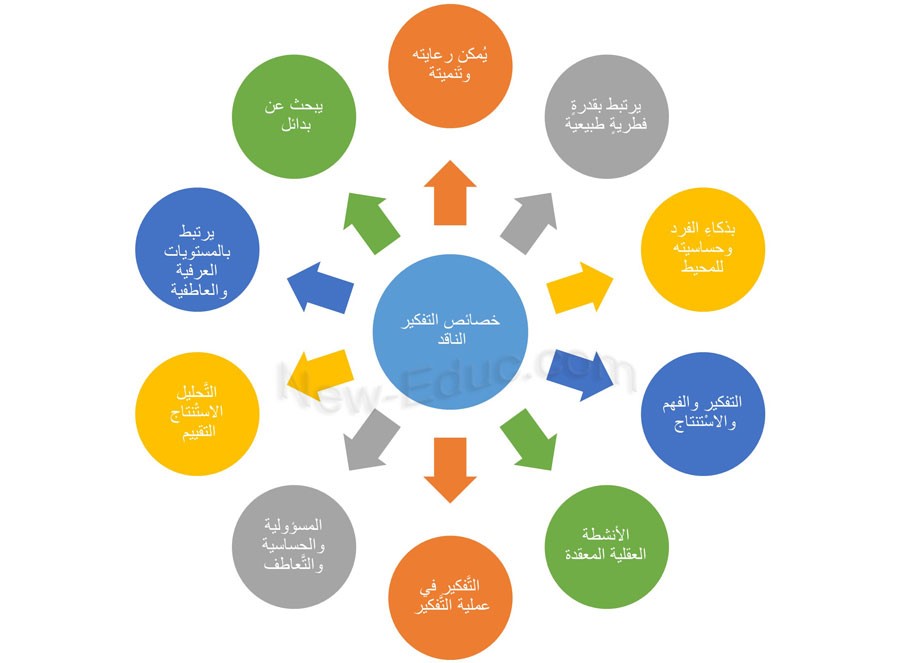 من خصاص التفكير المنطقي أنه يغتمد على عدد من العمليات العقلية