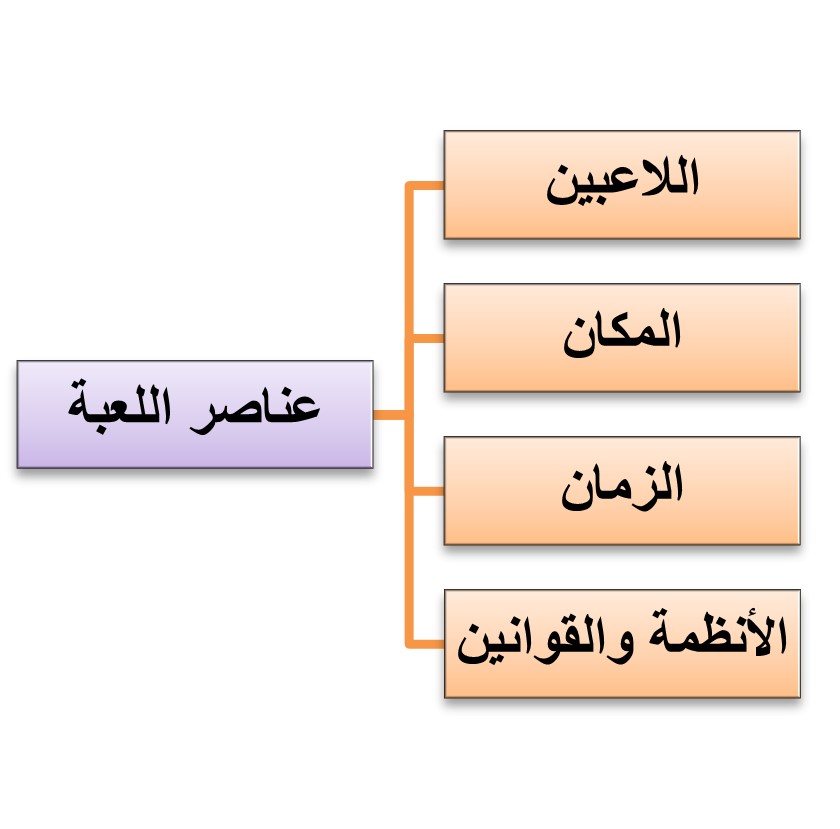 لا يوجد فيه تغذية راجعة ولا يهتم بالمخرجات