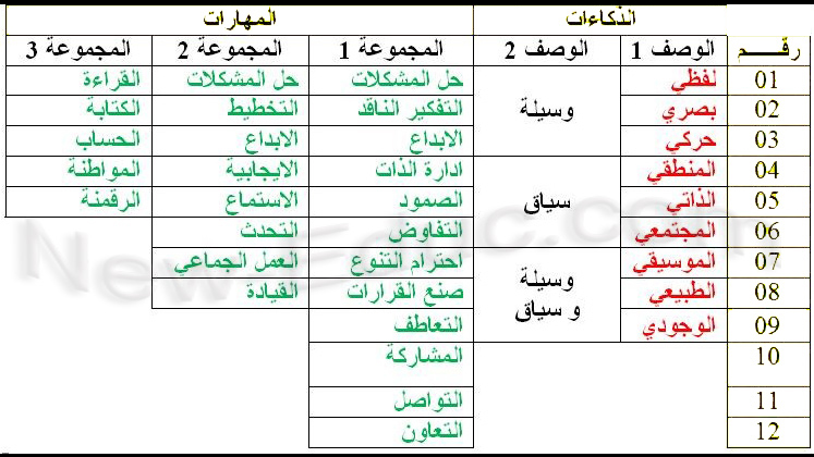 الذكاءات المتعددة و المهارات