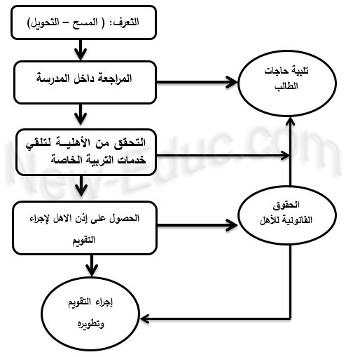 خدمات الدعم للطلاب ذوي صعوبات التعلم