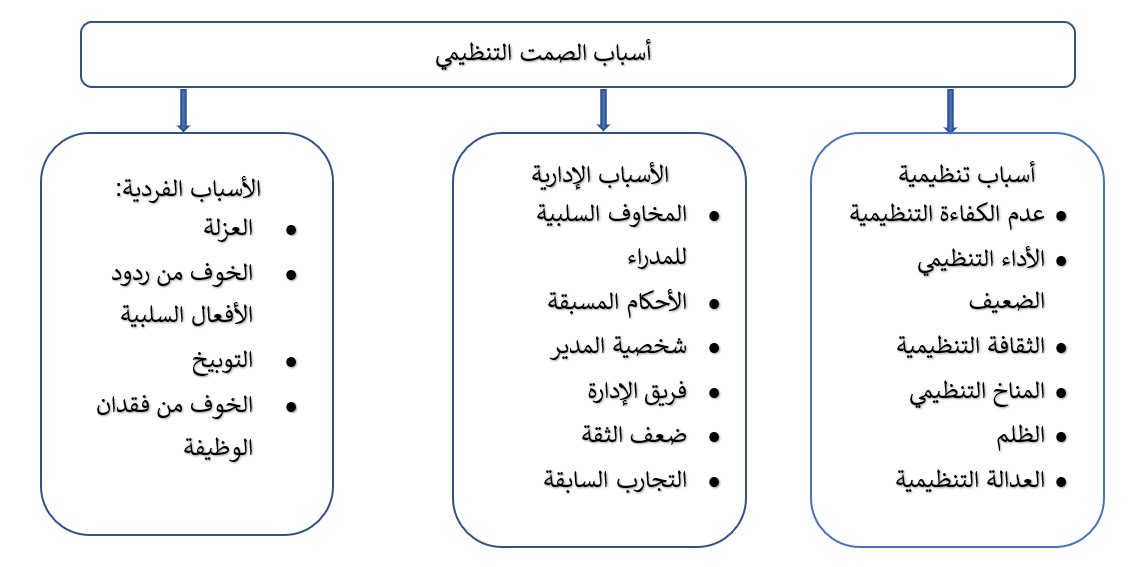 الصمت التنظيمي