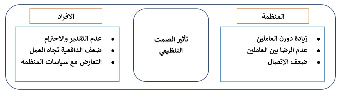 آثار الصمت التنظيمي