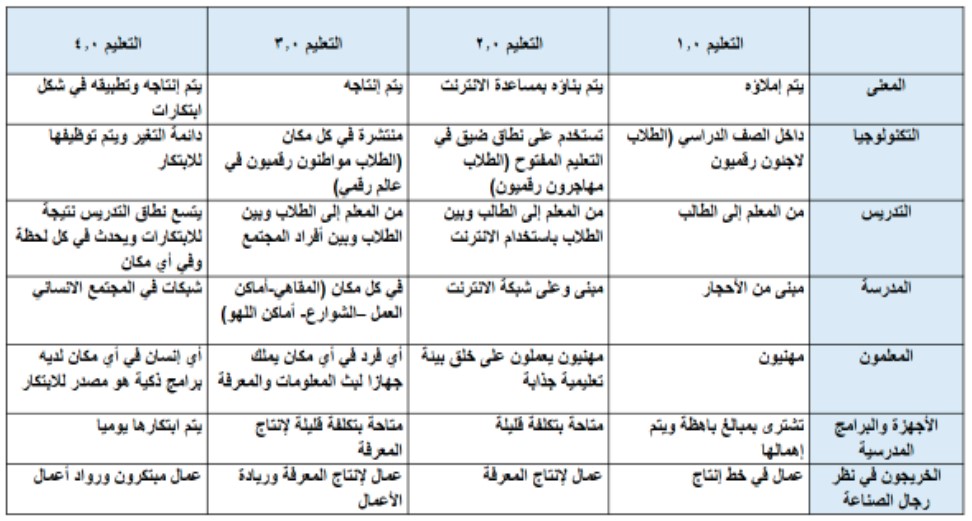 الثورة الصناعية الرابعة في التعليم من 1.0 حتى Education 4.0