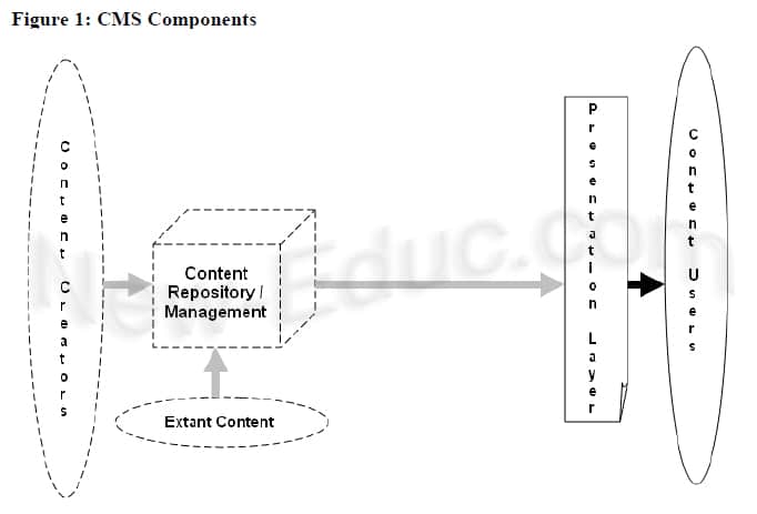 شكل توضيحي لطريقة عمل أنظمة إدارة المحتوى (Irlbeck & Mowat, 2007) 