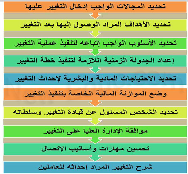 الترتيب الصحيح لخطوات التغيير