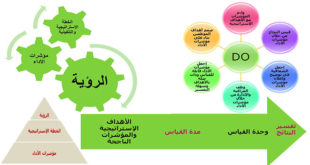 مؤشرات الأداء الرئيسية بطاقة الأداء المتوازن