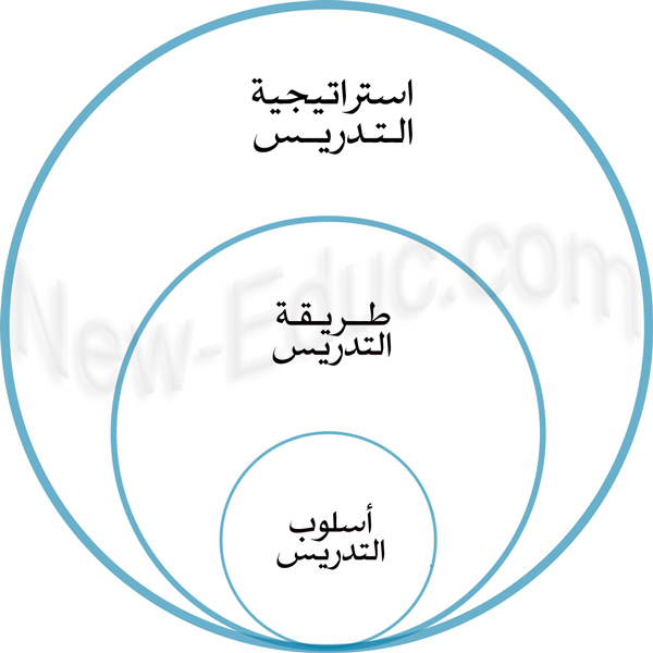  من أهم استراتيجيات التدريس الحديثة Strategy-1