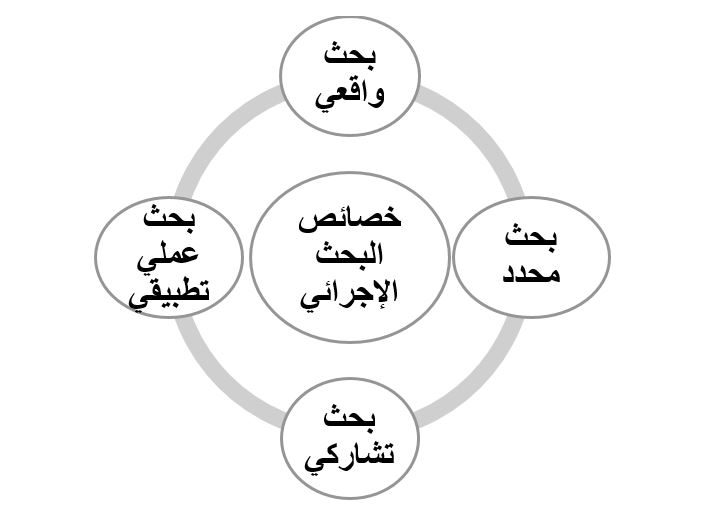 أهمية البحث الإجرائي في الميدان التربوي Action-researsh-1