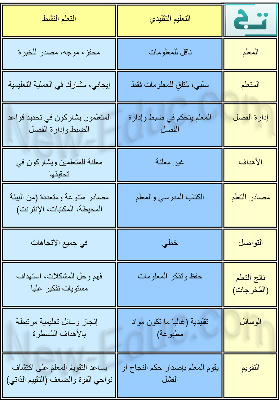 ما هو التعلم النشط : أهميته ـ أسُسُه ـ استراتيجياته ـ إيجابياته Active-learning-neweduc