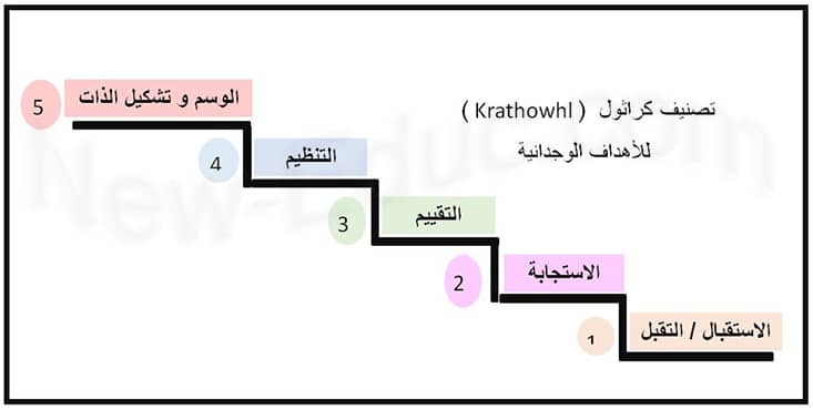 الأهداف الوجدانية : بين التنظير و التطبيق و الرؤى Ahdaf