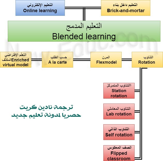 التعليم المدمج