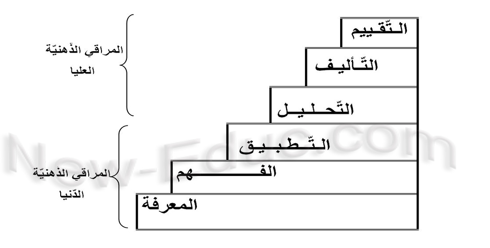 تعرفوا على صنافة بلوم للأهداف التربوية Bloom-1