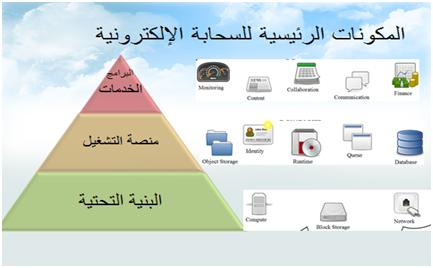 الحوسبة السحابية