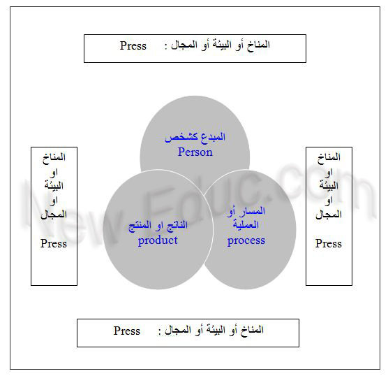 قال الكاتب لا يمكن أن ينشأ الإبداع من عدم اشرح فهمك لهذا القول