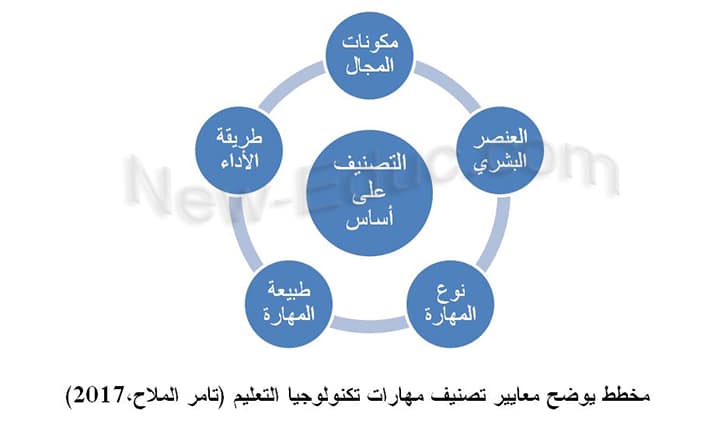 من الأمثلة على التقنيات