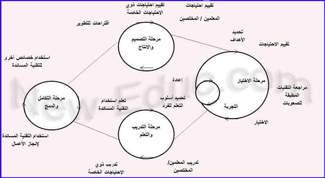 استخدام التكنولوجيا لتحسين بيئة التعلم