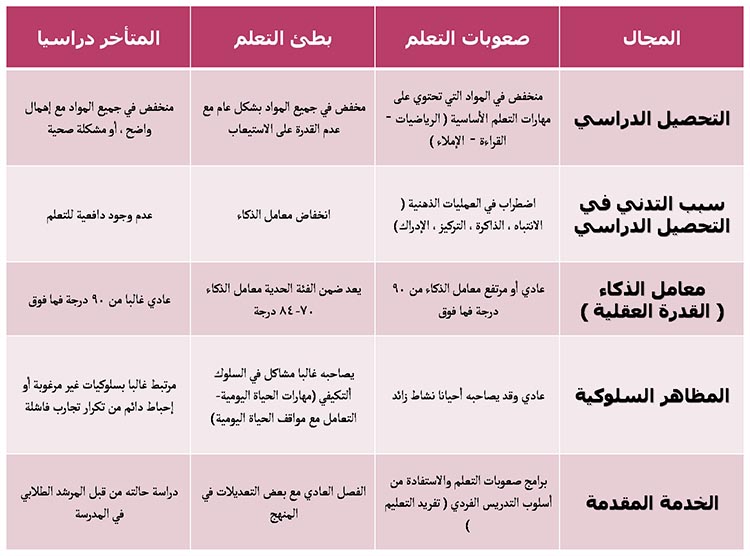 صعوبات التعلم