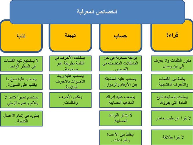 أنواع صعوبات التعلم