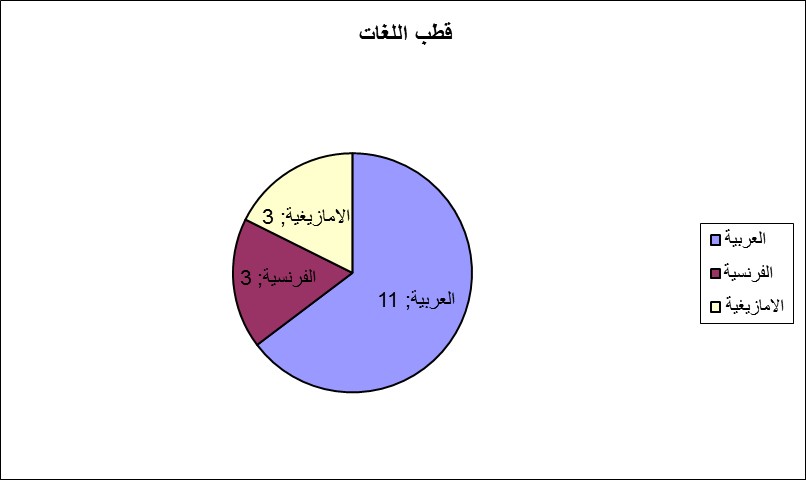 التعدد اللغوي