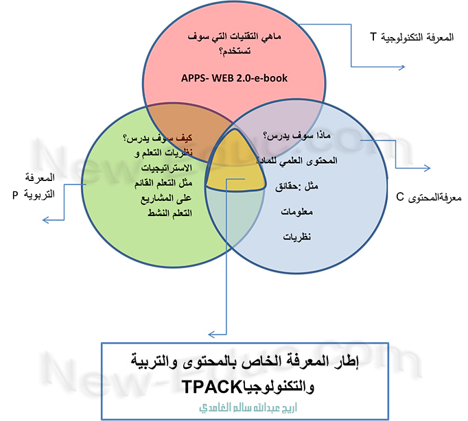 تطبيق نموذج Samr و Tpack لدمج التقنية داخل الفصول الدراسية تعليم