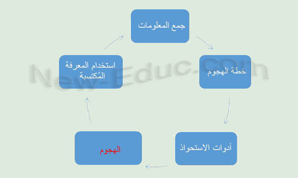  دورة الهندسة الاجتماعية